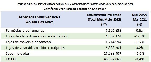 grafico-estimativa-vendas-maio-2022